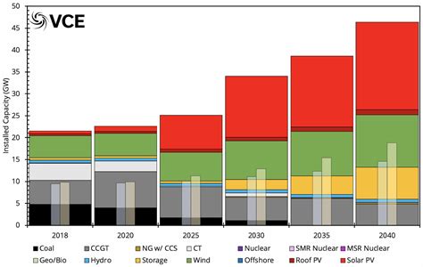 Solar Capacity Could Soar With Electrified Transport And Heating Pv Magazine Usa