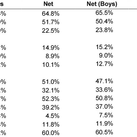 Primary School Enrolment Rates By Ethnic Group And Sex 1999 Ethnic