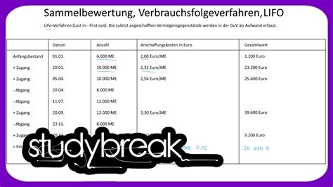 Sammelbewertung Verbrauchsfolgeverfahren LIFO Externes