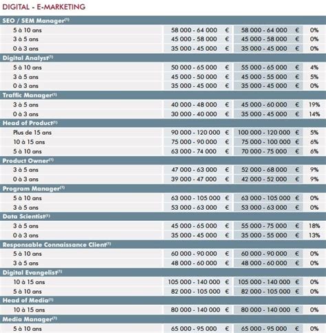 Les Salaires Du Digital En M Tiers Du Web Salaire Digitale