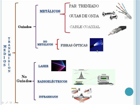 Medios De Transmision Alambricos Mind Map