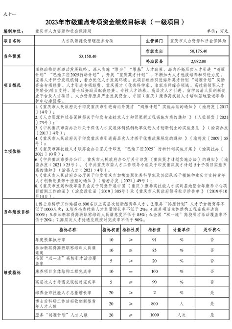 重庆市人力资源和社会保障局2023年部门预算情况说明重庆市人力资源和社会保障局