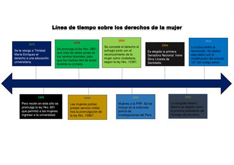 Linea Del Tiempo De Los Derechos De Las Mujeres Thedu