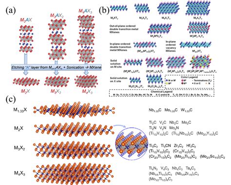 A MAX Phase Structures And Their Associated MXenes Reproduced With