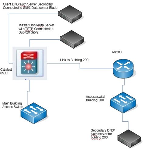 Cisco Lab IPv4 Anycast Vlan And Host Interactions For OSPF