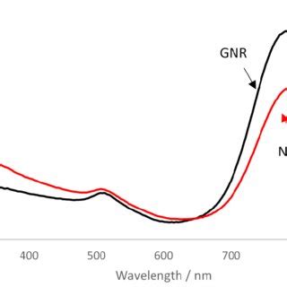 Extinction Spectrum Of The As Prepared GNR Solution And NaPA GNR