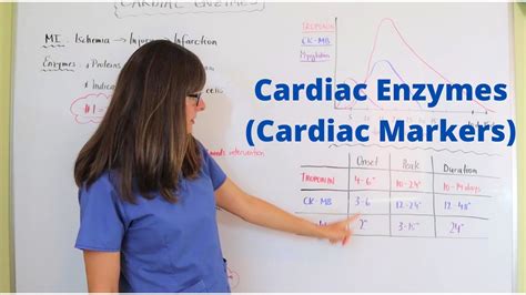 Cardiac Enzymes Cardiac Markers Youtube