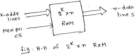 Concept Of Read Only Memory Rom In Digital Electronics