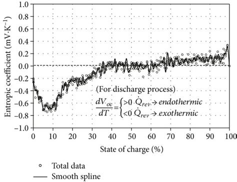 Profiles Of The Entropic Coefficients According To Various Regression