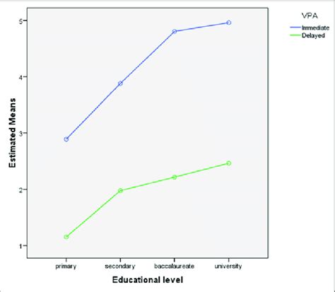 Relationship Between Educational Level And Correct Answers In The Download Scientific Diagram