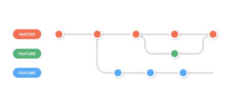 Git Push Cu L Es La Manera Correcta De Trabajar Con Ramas En Git