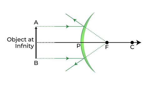 Spherical Mirrors Definition Types Image Formation Uses And Faqs