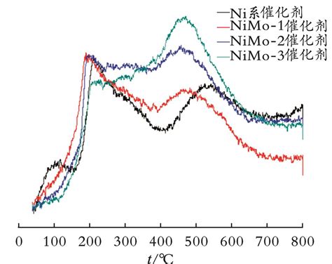 金属分散度对Ni基催化剂催化活性的影响研究