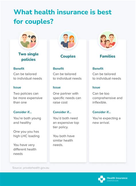 Private Health Insurance For Couples Financial Report