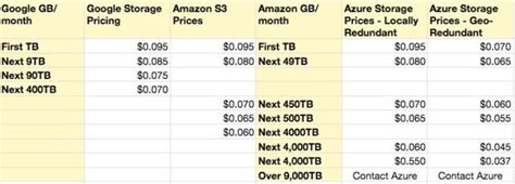 Price comparison of Cloud storage providers | Download Scientific Diagram