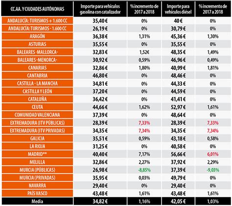 Cuánto cuesta la ITV para turismos en España precios y claves a tener