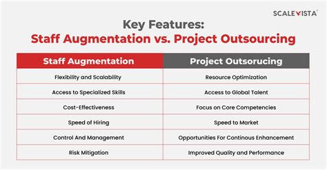 Staff Augmentation Vs Project Outsourcing Differences