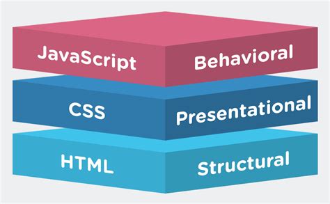 ¿que Es Html Css Y Javascript