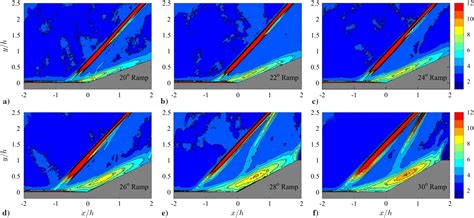 Shock Waveboundary Layer Interactions At Compression Ramps Studied By