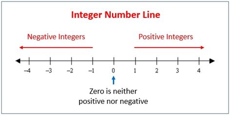 What Are Integers | Digital Book Talk