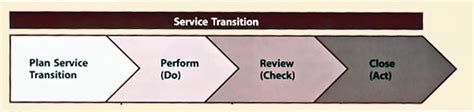 Itil Version 3 Chapters