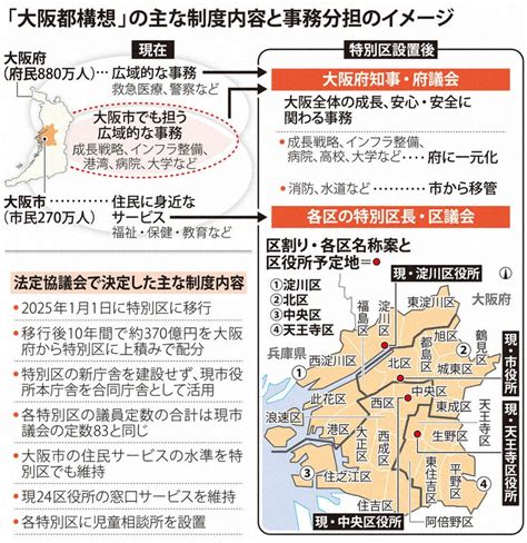 2020大阪都構想：都構想、大阪市を4特別区に 多くの財源は大阪府へ 住民サービスや財政焦点 写真特集311 毎日新聞