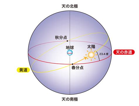 「春分の日・秋分の日」はどのように決まるの？ 天文情報 仙台市天文台