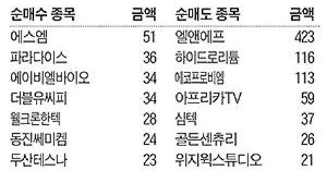 주식 매매 상위 종목 및 환율 2022년 11월 22일자