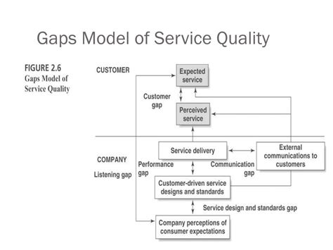 Gaps Model Of Service Quality Diagram Gap Service Quality Mo