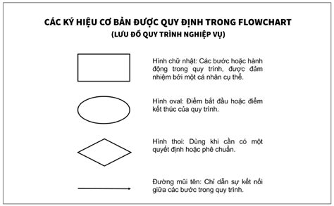 Hướng Dẫn Cơ Bản Cách Vẽ Lưu đồ đúng Chuẩn Và Dễ Hiểu