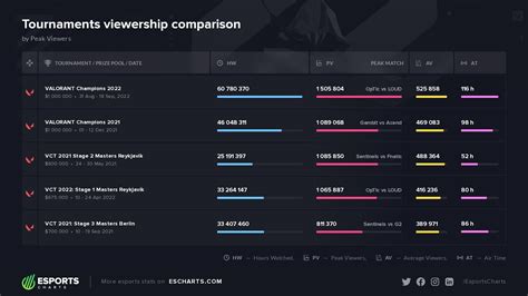 Esports Charts On Twitter Valorantchampions Achieved Record