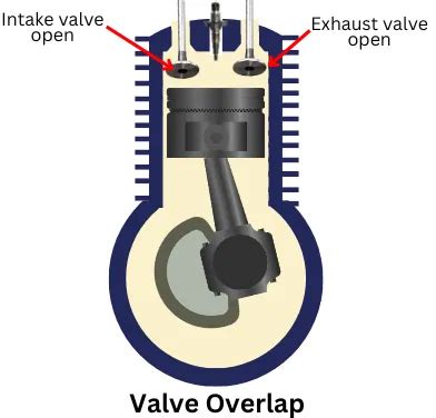 Valve Overlap Definition Diagram Purpose Advantages Disadvantages