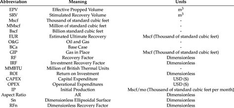 Abbreviations Meaning And Units Download Scientific Diagram