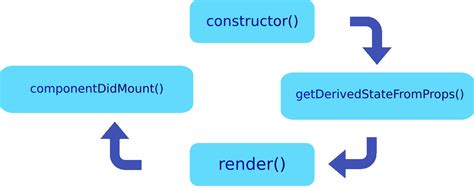 Creation Lifecycle Of A Class Based React Component