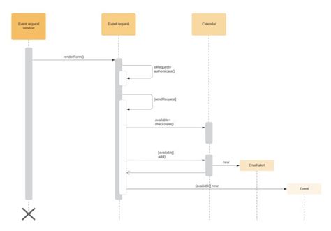 Lucidchart Uml Sequence Diagram