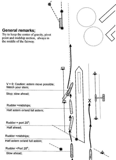 Rudder Cycling Head Reach And Track Reach Knowledge Of Sea