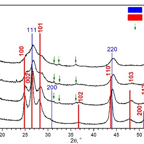 Experimental XRD Patterns Of Cd Mn S Based Photocatalysts Prepared By