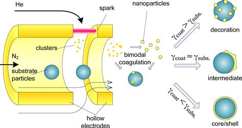 Materials Free Full Text Precursor Less Coating Of Nanoparticles In