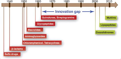 1: Timeline of the discovery of the most important antibiotic classes.... | Download Scientific ...