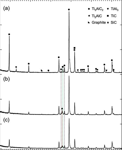 XRD Patterns Of A The As Received Ti 3 AlC 2 Powder B Sample 12