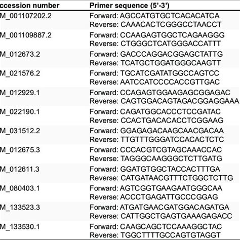 Primer Sequences For Reverse Transcription Polymerase Chain Reaction