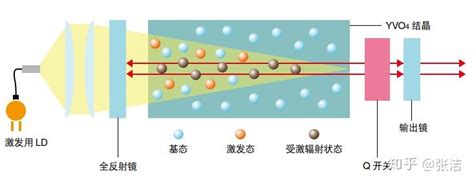 激光技术基础知识 知乎