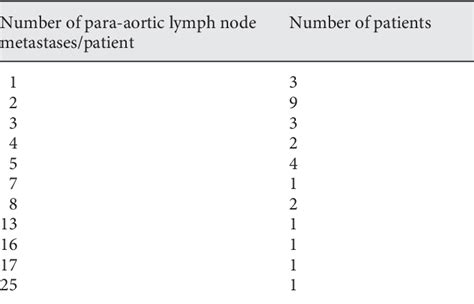 Table 1 From Incidence Of Histologically Proven Pelvic And Para Aortic Lymph Node Metastases And