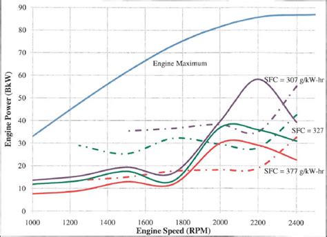 Comparison Fuel Map For Cummins Engine Download Scientific Diagram