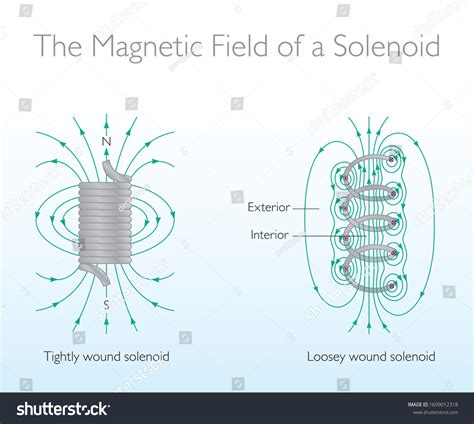 Magnetic Field Solenoid Physics Education Illustration Vetor Stock Livre De Direitos