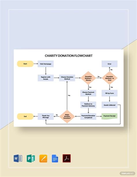 Data Flow Diagram For Ngo Website Project Data Flow Chart