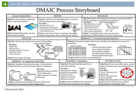 Dmaic Process Templates Ppt Format