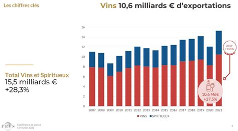 Tr S Fort Rebond Des Exportations Fran Aises De Vins Et Spiritueux