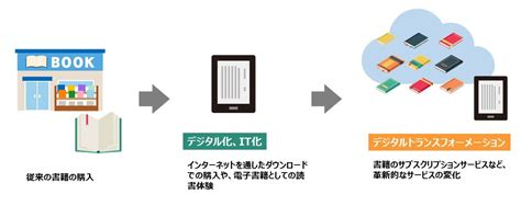 Dxの意味とは？デジタルトランスフォーメーションをわかりやすく解説 Makeleaps