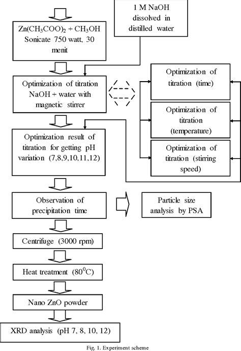 Figure 1 From Effect Of PH Variation On Particle Size And Purity Of